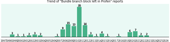 Could Profen cause Bundle branch block left? Could Profen cause Bundle branch block left?